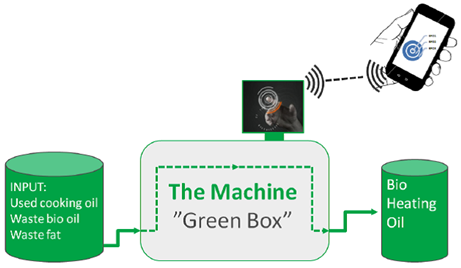 Green box technology