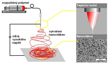 Schéma přípravy nanovláken tryskou