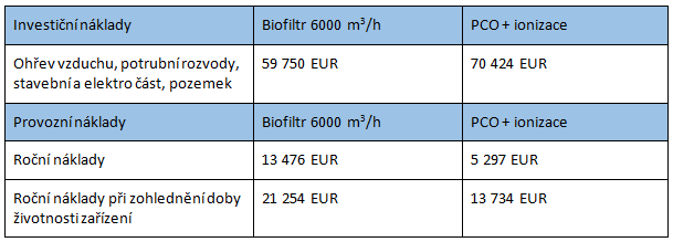 Srovnání investičních a provozních nákladů pro česlovnu 1 000 m3