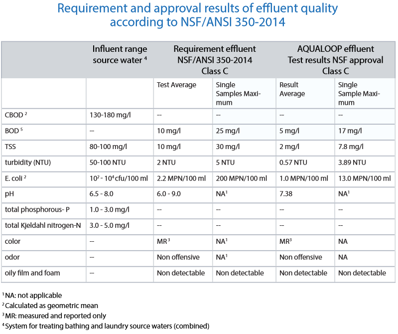 norma NSF/ANSI 350-2014