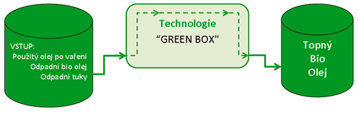 Technologie GREEN BOX