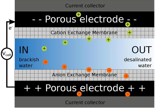 Membrane capacitive deionisation 