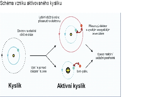 Schéma vzniku aktivovaného kyslíku