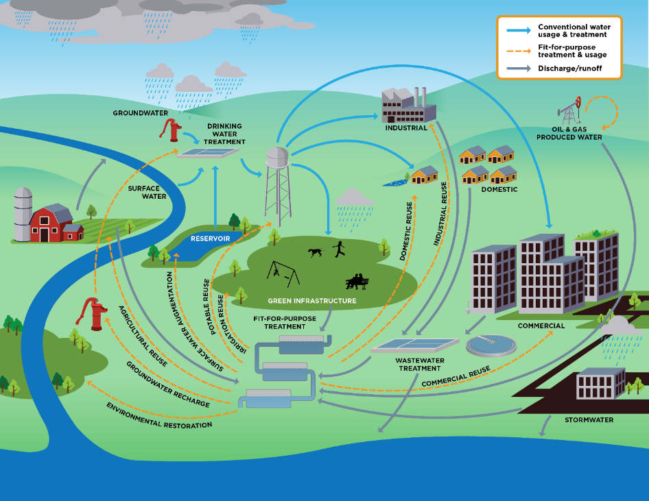 Jak komplexně si EPA představuje recyklaci vod