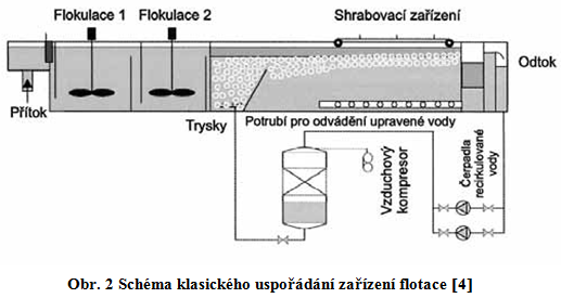Schéma klasického uspořádání zařízení flotace