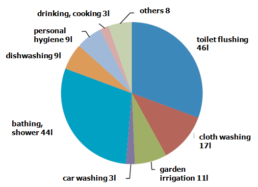 Average water consumption in a household
