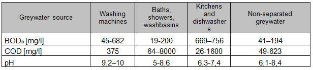 BOD5, COD, pH values in greywater 
