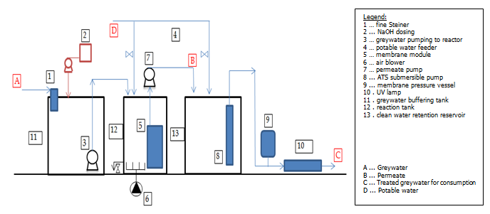 Greywater treatment unit layout diagram