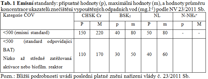 Emisní standardy: přípustné hodnoty (p), maximální hodnoty (m), a hodnoty průměru koncentrace ukazatelů znečištění vypouštěných odpadních vod (mg.l-1) podle NV 23/2011 Sb.