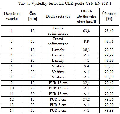Výsledky testování OLK podle ČSN EN 858-1