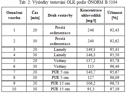 Výsledky testování OLK podle ÖNORM B 5104