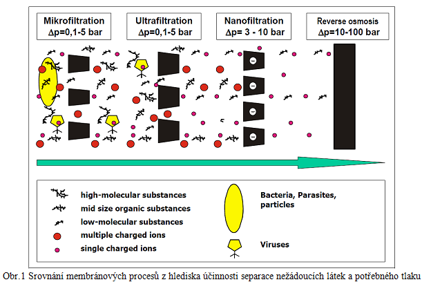 Srovnání membránových procesů z hlediska účinnosti separace nežádoucích látek a potřebného tlaku