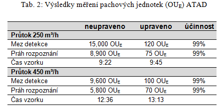 Výsledky měření pachových jednotek (OUE) ATAD