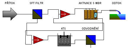 Příklad řešení komunální ČOV s membránovými reaktory a s aerobní termofilní stabilizací