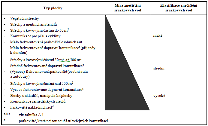 Typy plochy HDV