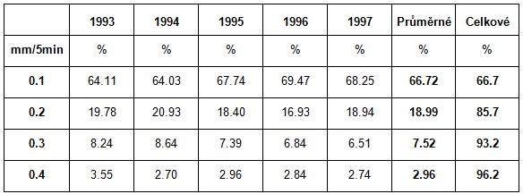 Vyhodnocení srážkových dat z let 1993 - 1997