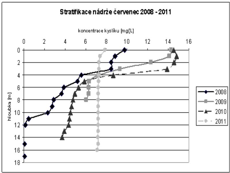 Srovnání dat kyslíkové stratifikace nádrže