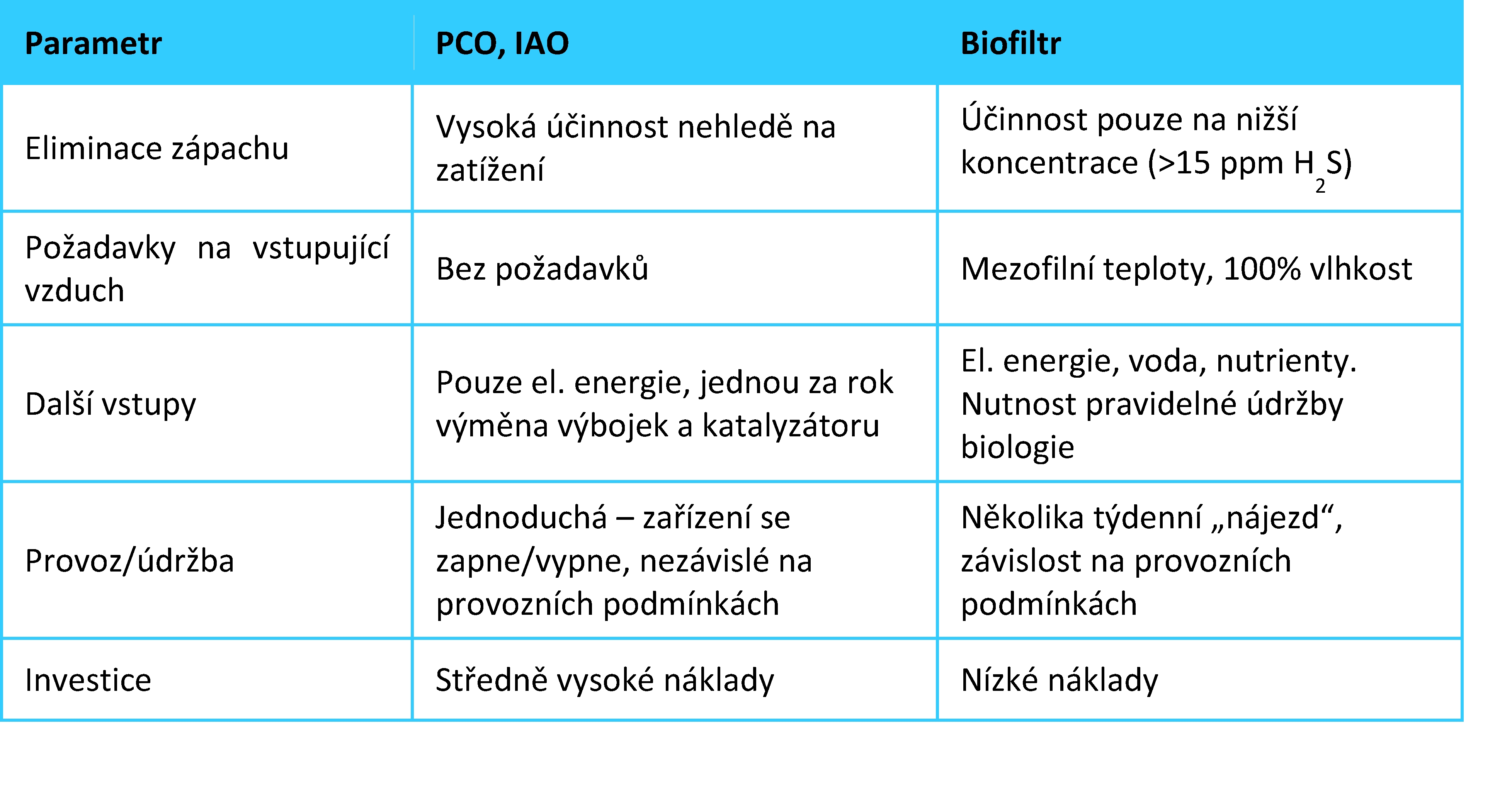 Srovnání systémů AS-BioAir, PCO a IOA