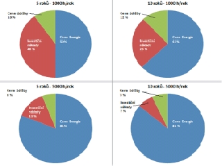 Celkové náklady u čerpadla odpadních vod, (14 kW, DN150), (ERTL, et al 2011)