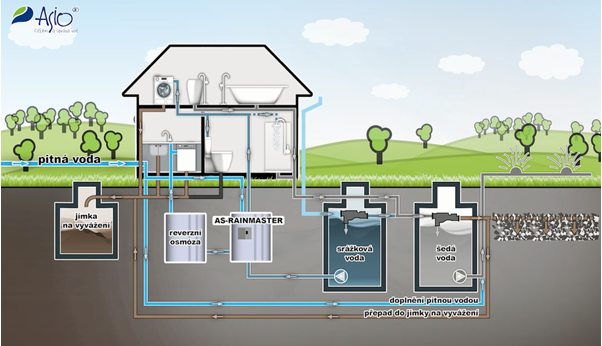 Řešení domu s nedostatkem pitné vody a s jímkou na vyvážení