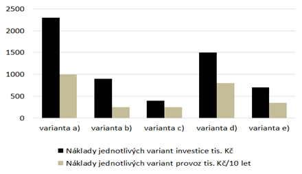 Vyhodnocení jednotlivých variant – graf vyjadřující srovnání variant zohledňující investiční i provozní náklady při desetiletém provozu