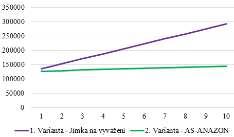 Graf 2: Průběh nákladů jednotlivých variant