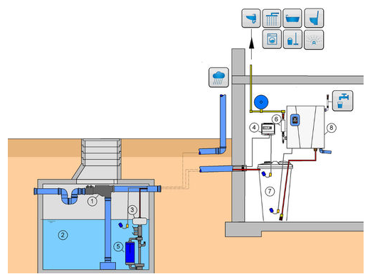 Využití membránové stanice AS-GW/AQUALOOP pro úpravu dešťové vody  (3 – stanice AS-GW/AQUALOOP, 5 – filtr s membránami)