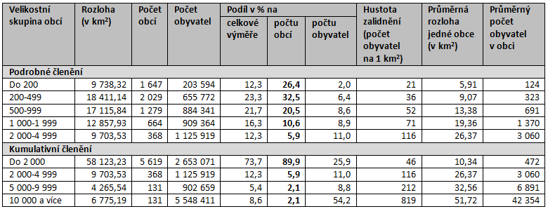 Obyvatelstvo k 1. 3. 2001, území a obce k 1. 1. 2003 podle velikostních skupin obcí