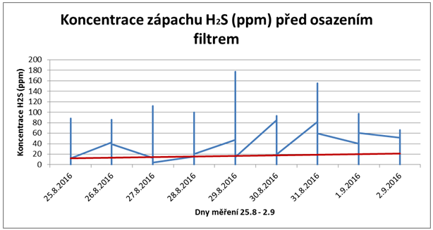 Koncentrace zápachu sirovodíku (H2S) před osazením filtru