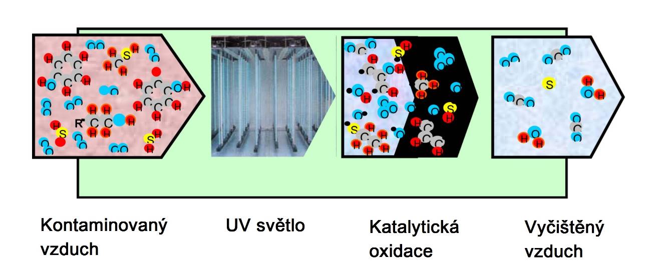 Schéma provozu fotokatalytické oxidace 