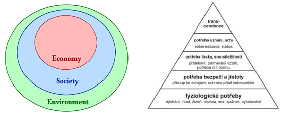 Omezení uplatnění udržitelnosti hranicemi možností a Maslowova pyramida