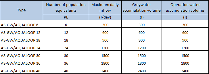 grey water treatment unit - types