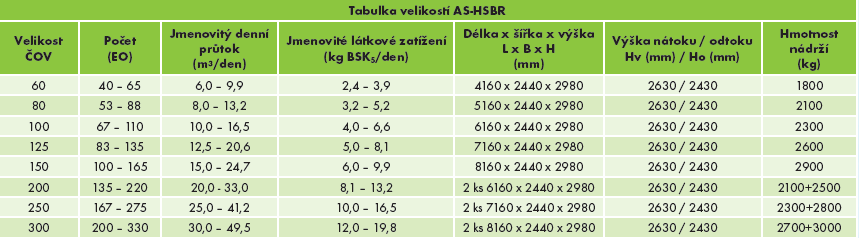 ČOV AS-HSBR _ tabulka velikostí