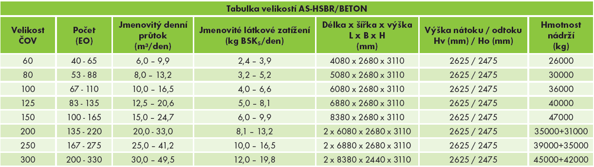 ČOV AS-HSBR_BETON _ tabulka velikostí