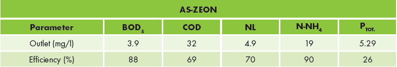 Soil filter AS-ZEON _ table