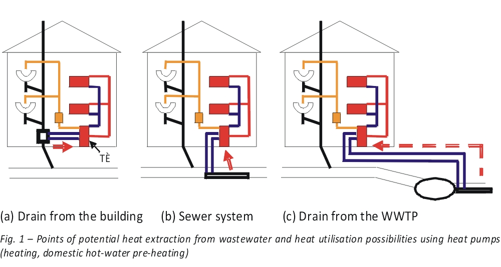 Points of potential heat extraction from wastewater and heat utilisation possibilities using heat pumps