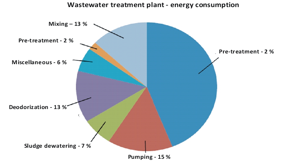 Wastewater treatment plant - energy consumption 