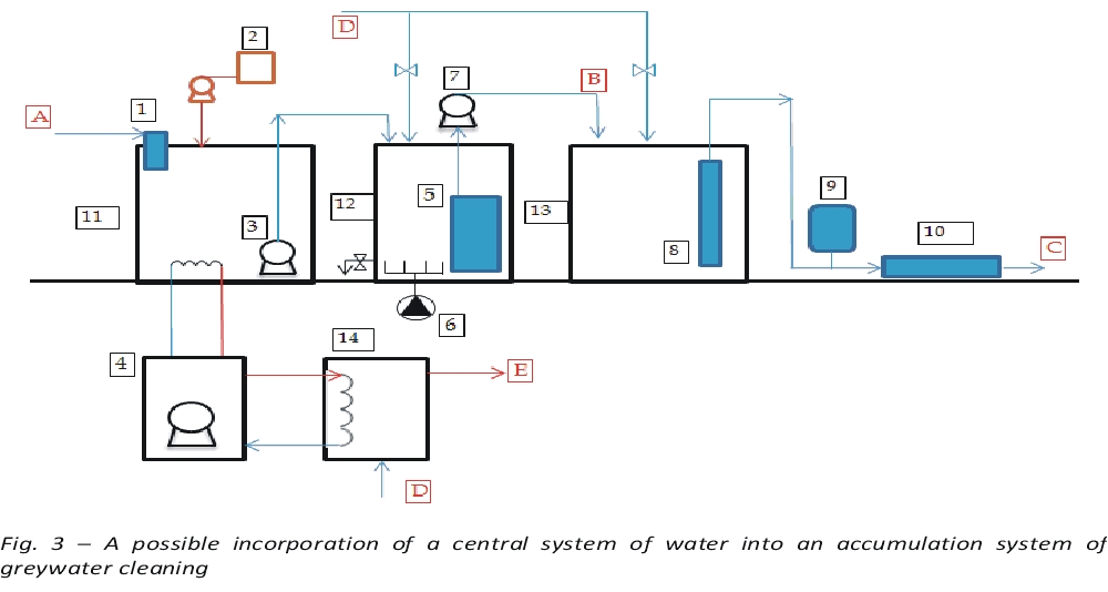 A possible incorporation of a central system of water into an accumulation system of greywater cleaning