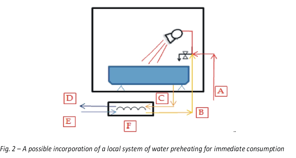 A possible incorporation of a local system of water preheating for immediate consumption