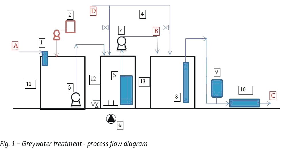 Greywater treatment - process flow diagram