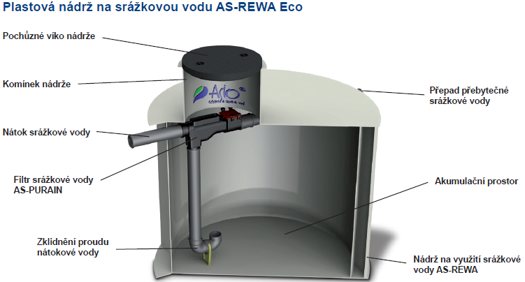 nádrž na vodu AS-REWA Eco