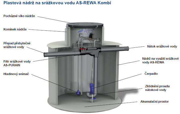nádrž na vodu AS-REWA Kombi