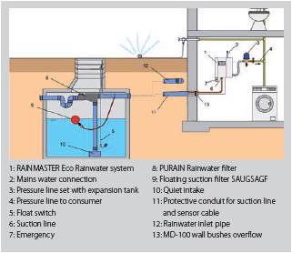 AS-RAINMASTER ECO - pro využívání dešťové a pitné vody